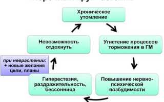 Астено невротический синдром и как его лечат