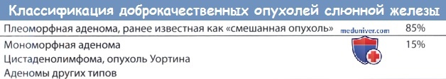Классификация доброкачественных опухолей слюнных желез